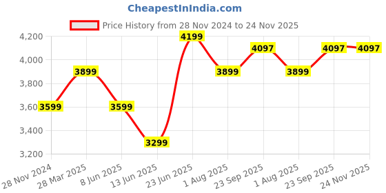myntra.com Curves by MISH Round Neck Gathered or Pleated Flared Sleeve Maxi Dress Comes with a belt curves by mish Price History Graph from 28 Nov 2024 to 23 Nov 2025