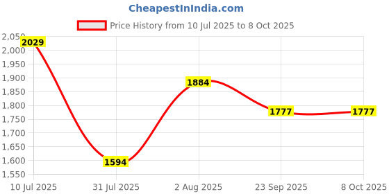 myntra.com Curves by MISH Rust Plus Size Georgette Dress curves by mish Price History Graph from 10 Jul 2025 to 8 Oct 2025