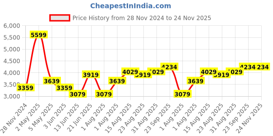 myntra.com Curves by MISH Sea Green Plus Size Georgette Maxi Dress curves by mish Price History Graph from 28 Nov 2024 to 24 Nov 2025