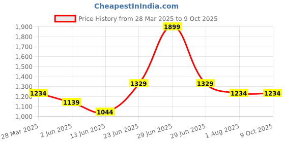 myntra.com Curves by MISH Self Design Puff Sleeves Top curves by mish Price History Graph from 28 Mar 2025 to 9 Oct 2025