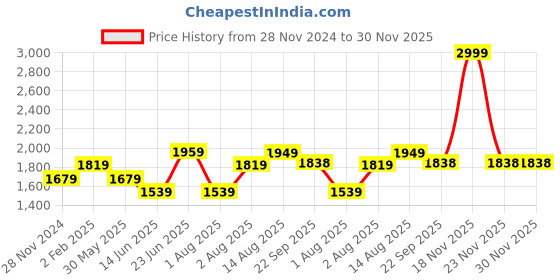 myntra.com Curves by MISH Shoulder Strap Layered Fit & Flare Dress curves by mish Price History Graph from 28 Nov 2024 to 30 Nov 2025