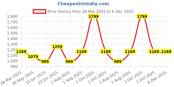 myntra.com Curves by MISH Shoulder Straps Sheen Crop Top curves by mish Price History Graph from 28 Mar 2025 to 6 Dec 2025