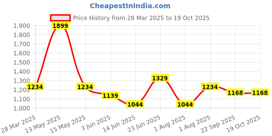 myntra.com Curves by MISH Shoulder Straps Top curves by mish Price History Graph from 28 Mar 2025 to 18 Oct 2025