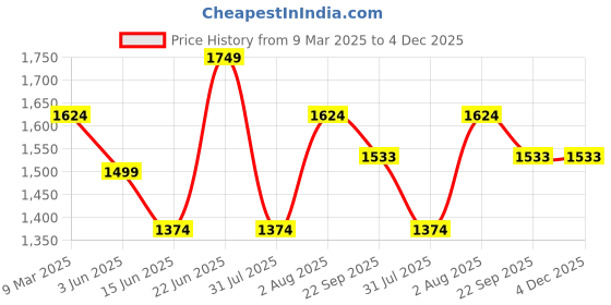 myntra.com Curves by MISH Sweetheart Neck Power Shoulders Fit & Flare Dress curves by mish Price History Graph from 9 Mar 2025 to 4 Dec 2025