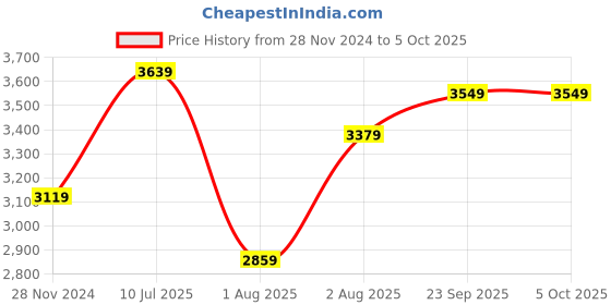 myntra.com Curves by MISH Teal Plus Size Georgette Maxi Dress curves by mish Price History Graph from 28 Nov 2024 to 5 Oct 2025