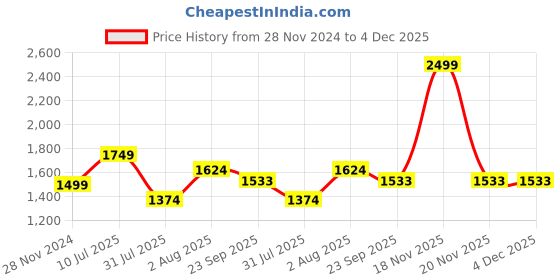 myntra.com Curves by MISH Turquoise Blue Plus Size Blouson Dress curves by mish Price History Graph from 28 Nov 2024 to 4 Dec 2025