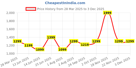 myntra.com Curves by MISH V-Neck Extended Sleeves Top curves by mish Price History Graph from 28 Mar 2025 to 1 Dec 2025
