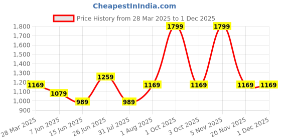 myntra.com Curves by MISH V-Neck Gathered or Pleated Top curves by mish Price History Graph from 28 Mar 2025 to 30 Nov 2025