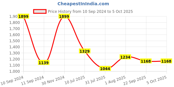 myntra.com Curves by MISH White Georgette Wrap Top curves by mish Price History Graph from 10 Sep 2024 to 4 Oct 2025