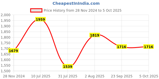 myntra.com Curves by MISH White Plus Size A-Line Midi Dress curves by mish Price History Graph from 28 Nov 2024 to 5 Oct 2025