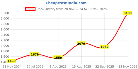 myntra.com Curves by MISH White Plus Size Floral Printed Dress curves by mish Price History Graph from 28 Nov 2024 to 18 Nov 2025