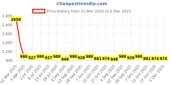 myntra.com Curves By ZeroKaata High Waist Thermal Bottom curves by zerokaata Price History Graph from 31 Mar 2025 to 5 Dec 2025