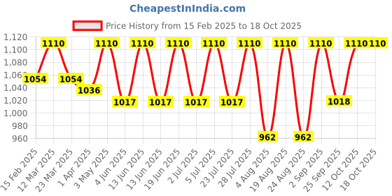 myntra.com Curves By ZeroKaata High-Waist Tummy & Thigh Control Seamless Tummy Tucker Shapewear curves by zerokaata Price History Graph from 15 Feb 2025 to 17 Oct 2025