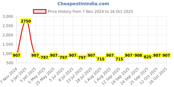 myntra.com Curves By ZeroKaata High-Waist Tummy & Thigh Shapewear curves by zerokaata Price History Graph from 7 Nov 2024 to 16 Oct 2025