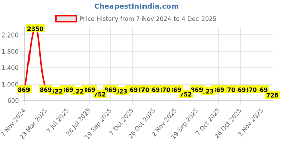 myntra.com Curves By ZeroKaata High-Waist Tummy & Thigh Shapewear curves by zerokaata Price History Graph from 7 Nov 2024 to 4 Dec 2025