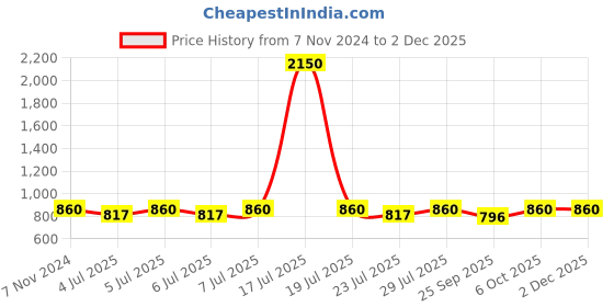 myntra.com Curves By ZeroKaata High-Waist Tummy Tucker Shapewear curves by zerokaata Price History Graph from 7 Nov 2024 to 1 Dec 2025