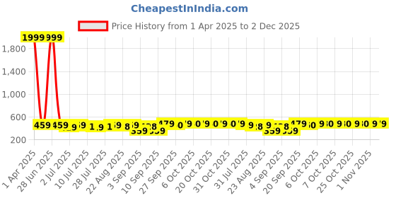 myntra.com Curves By ZeroKaata Microfiber Basic Briefs CZREDPTY05881RE curves by zerokaata Price History Graph from 1 Apr 2025 to 2 Dec 2025