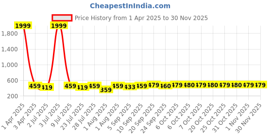 myntra.com Curves By ZeroKaata Mid-Rise Hipster Brief curves by zerokaata Price History Graph from 1 Apr 2025 to 29 Nov 2025