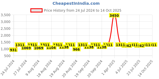 myntra.com Curves By ZeroKaata Pack Of 2 Assorted Plus Size Seamless Shapewear curves by zerokaata Price History Graph from 24 Jul 2024 to 14 Oct 2025