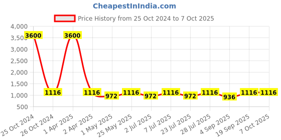 myntra.com Curves By ZeroKaata Pack Of 2 Assorted Saree Shapewear curves by zerokaata Price History Graph from 25 Oct 2024 to 6 Oct 2025