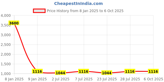myntra.com Curves By ZeroKaata Pack Of 2 Assorted Saree Shapewear curves by zerokaata Price History Graph from 8 Jan 2025 to 6 Oct 2025