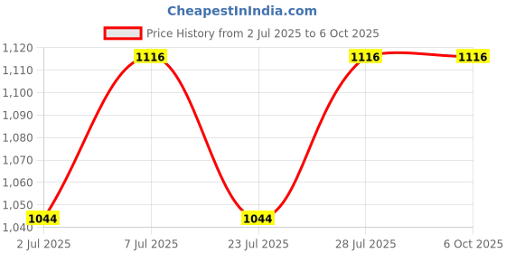 myntra.com Curves By ZeroKaata Pack Of 2 Assorted Saree Shapewear curves by zerokaata Price History Graph from 2 Jul 2025 to 5 Oct 2025