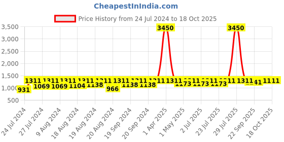 myntra.com Curves By ZeroKaata Pack Of 2 Assorted Seamless Skirt Shapewear curves by zerokaata Price History Graph from 24 Jul 2024 to 18 Oct 2025