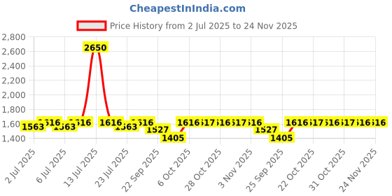 myntra.com Curves By ZeroKaata Pack Of 2 Assorted Seamless Tummy & Thigh Body Shapewear curves by zerokaata Price History Graph from 2 Jul 2025 to 24 Nov 2025