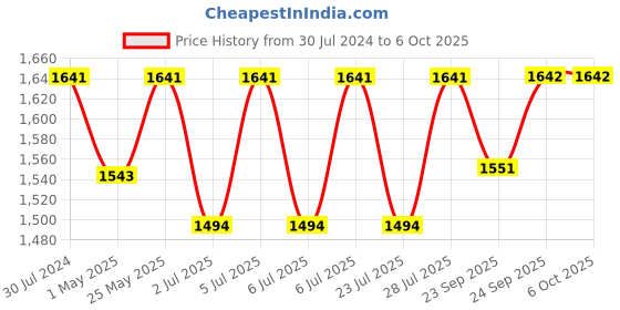 myntra.com Curves By ZeroKaata Pack Of 2 Assorted Shapewear curves by zerokaata Price History Graph from 30 Jul 2024 to 5 Oct 2025