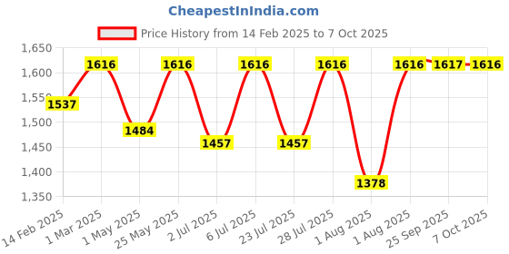 myntra.com Curves By ZeroKaata Pack Of 2 Assorted Shapewear curves by zerokaata Price History Graph from 14 Feb 2025 to 7 Oct 2025