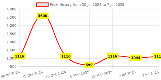 myntra.com Curves By ZeroKaata Pack Of 2 Plus Size Assorted Saree Shapewear curves by zerokaata Price History Graph from 30 Jul 2024 to 7 Jul 2025