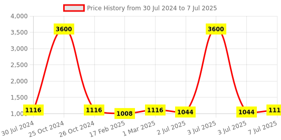myntra.com Curves By ZeroKaata Pack Of 2 Plus Size Assorted Saree Shapewear curves by zerokaata Price History Graph from 30 Jul 2024 to 7 Jul 2025