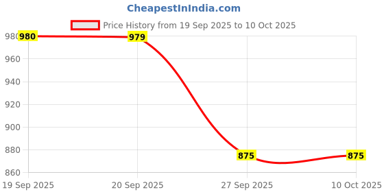 myntra.com Curves By ZeroKaata Pack Of 2 Printed Plus Size Halter Neck Swim Bikini Set curves by zerokaata Price History Graph from 19 Sep 2025 to 10 Oct 2025