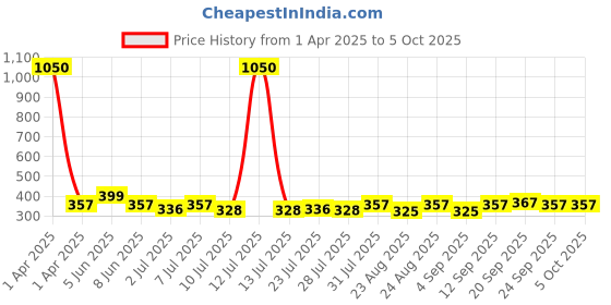 myntra.com Curves By ZeroKaata Pack Of 3 Assorted Printed Cotton Briefs CZMLPO3CHNPTY20 curves by zerokaata Price History Graph from 1 Apr 2025 to 5 Oct 2025