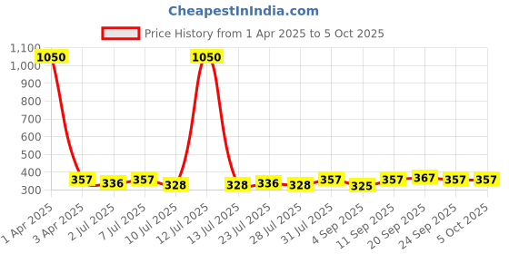 myntra.com Curves By ZeroKaata Pack Of 3 Assorted Printed Cotton Briefs CZMLPO3KTOPTY11 curves by zerokaata Price History Graph from 1 Apr 2025 to 5 Oct 2025
