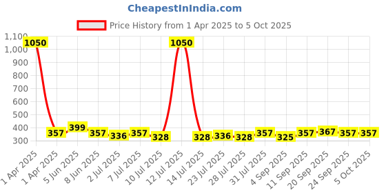 myntra.com Curves By ZeroKaata Pack Of 3 Assorted Printed Cotton Briefs CZMLPO3RAKPTY08 curves by zerokaata Price History Graph from 1 Apr 2025 to 5 Oct 2025