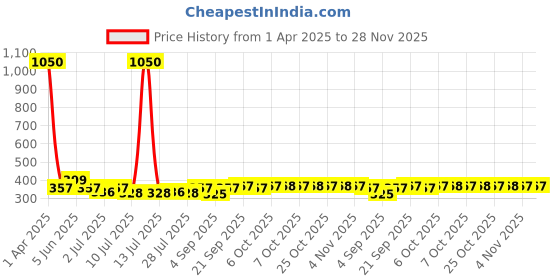myntra.com Curves By ZeroKaata Pack Of 3 Assorted Printed Cotton Briefs CZMLPO3SLUPTY14 curves by zerokaata Price History Graph from 1 Apr 2025 to 27 Nov 2025