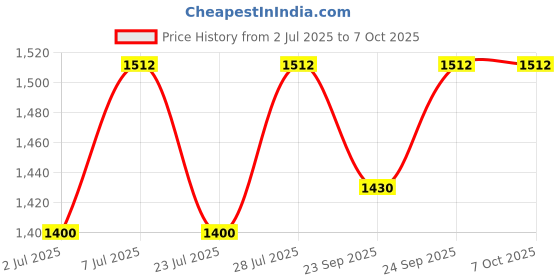 myntra.com Curves By ZeroKaata Pack Of 3 Assorted Saree Shapewear curves by zerokaata Price History Graph from 2 Jul 2025 to 6 Oct 2025