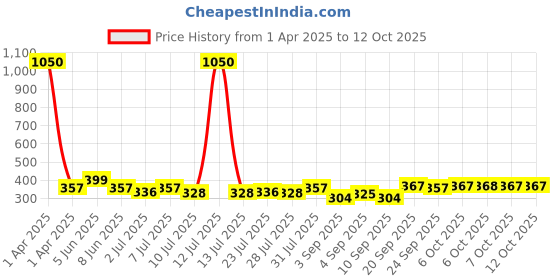 myntra.com Curves By ZeroKaata Pack Of 3 Assorted Solid Cotton Briefs CZMLPO3ROSPTY25 curves by zerokaata Price History Graph from 1 Apr 2025 to 12 Oct 2025