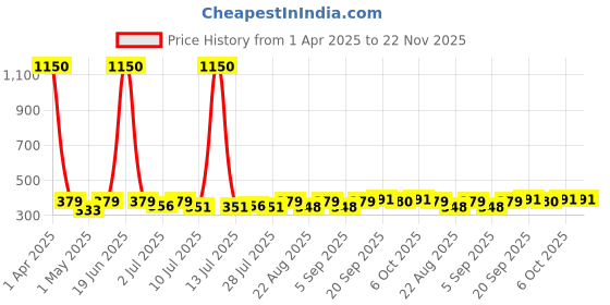 myntra.com Curves By ZeroKaata Pack Of 3 Assorted Solid Cotton Briefs CZMLPO3RPLPTY40 curves by zerokaata Price History Graph from 1 Apr 2025 to 22 Nov 2025