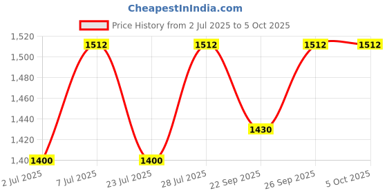 myntra.com Curves By ZeroKaata Pack Of 3 Plus Size Assorted Saree Shapewear curves by zerokaata Price History Graph from 2 Jul 2025 to 5 Oct 2025