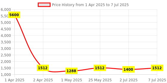 myntra.com Curves By ZeroKaata Pack Of 3 Plus Size Assorted Saree Shapewear curves by zerokaata Price History Graph from 1 Apr 2025 to 7 Jul 2025