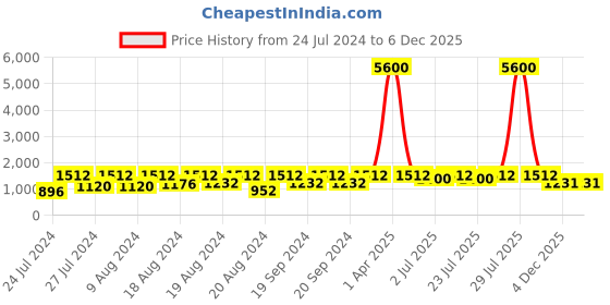 myntra.com Curves By ZeroKaata Pack Of 3 Women Plus Size Assorted Seamless Shapewear curves by zerokaata Price History Graph from 24 Jul 2024 to 5 Dec 2025