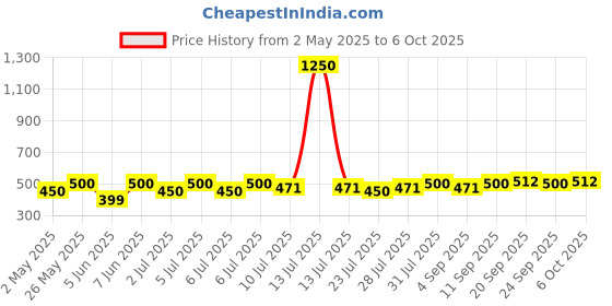 myntra.com Curves By ZeroKaata Pack Of 4 Assorted Printed Cotton Briefs curves by zerokaata Price History Graph from 2 May 2025 to 6 Oct 2025