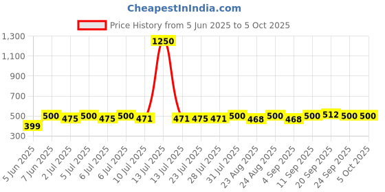 myntra.com Curves By ZeroKaata Pack Of 4 Assorted Printed Cotton Briefs curves by zerokaata Price History Graph from 5 Jun 2025 to 4 Oct 2025