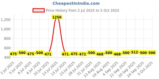 myntra.com Curves By ZeroKaata Pack Of 4 Assorted Printed Cotton Briefs CZMLPO4ANJPTY03 curves by zerokaata Price History Graph from 2 Jul 2025 to 5 Oct 2025
