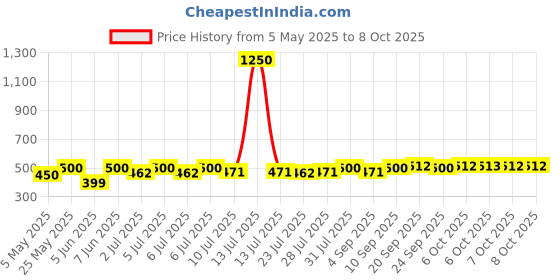myntra.com Curves By ZeroKaata Pack Of 4 Assorted Printed Cotton Briefs CZMLPO4KTOPTY12 curves by zerokaata Price History Graph from 5 May 2025 to 7 Oct 2025