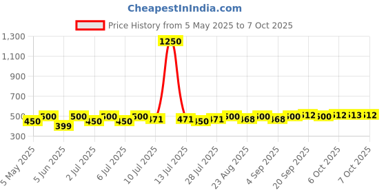 myntra.com Curves By ZeroKaata Pack Of 4 Assorted Printed Cotton Briefs CZMLPO4RAKPTY09 curves by zerokaata Price History Graph from 5 May 2025 to 7 Oct 2025
