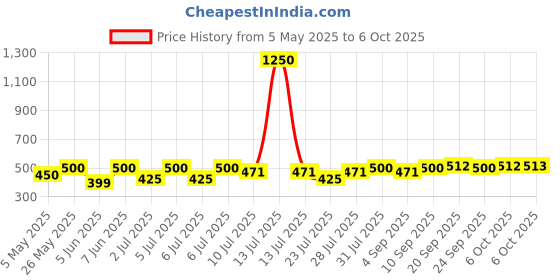 myntra.com Curves By ZeroKaata Pack Of 4 Assorted Solid Cotton Briefs curves by zerokaata Price History Graph from 5 May 2025 to 6 Oct 2025