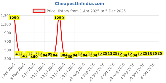myntra.com Curves By ZeroKaata Pack Of 4 Assorted Solid Cotton Briefs CZMLPO4ALIPTY46 curves by zerokaata Price History Graph from 1 Apr 2025 to 5 Dec 2025